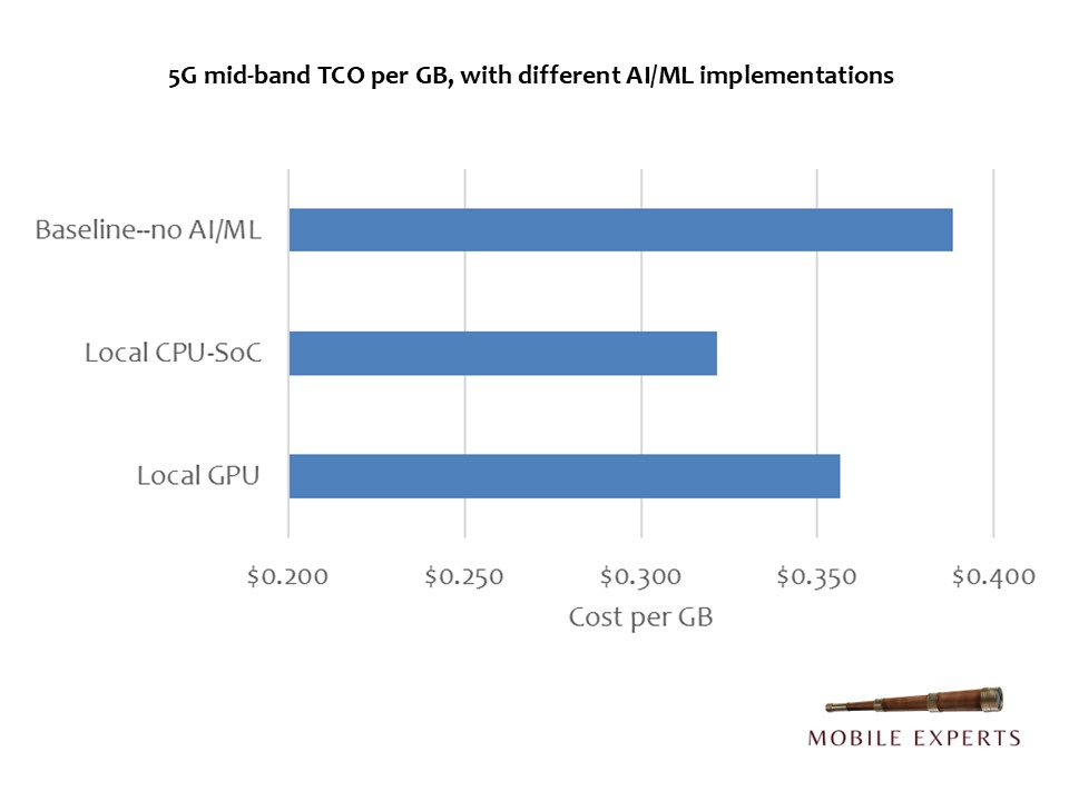 Analyst Angle: AI-for-RAN will be a CFO favorite 1 inset ai for ran jun 25 tco